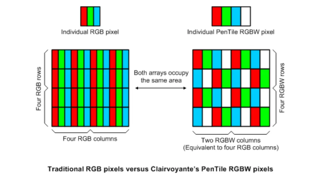 OLED subpixel layout comparison