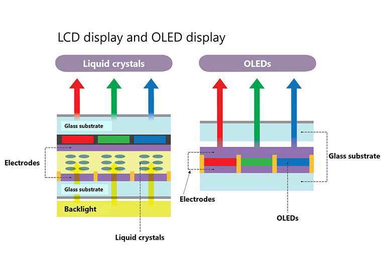 OLED vs IPS power consumption