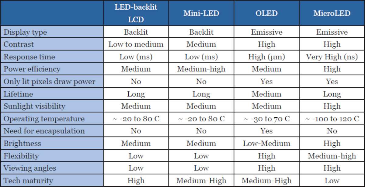 OLED vs microLED vs mini-LED comparison chart