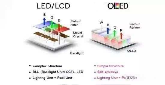 per-pixel emission vs backlit LCD