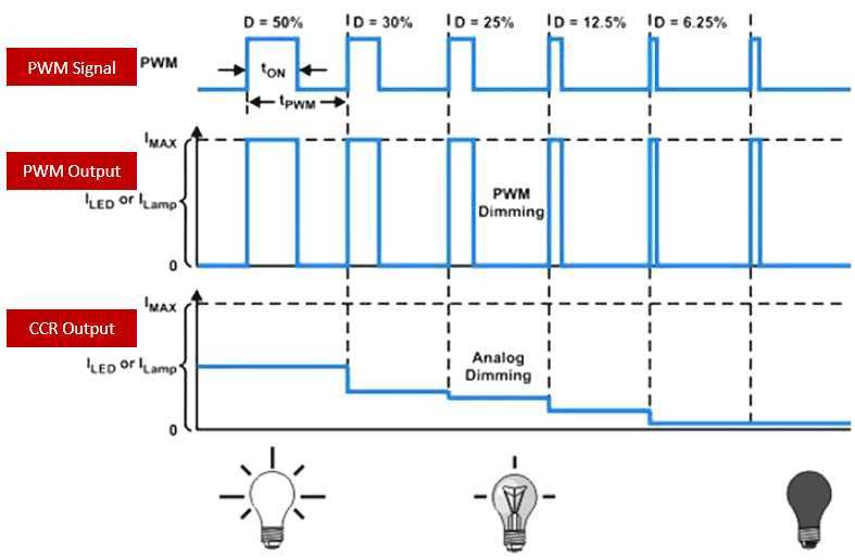 PWM dimming vs DC dimming diagram