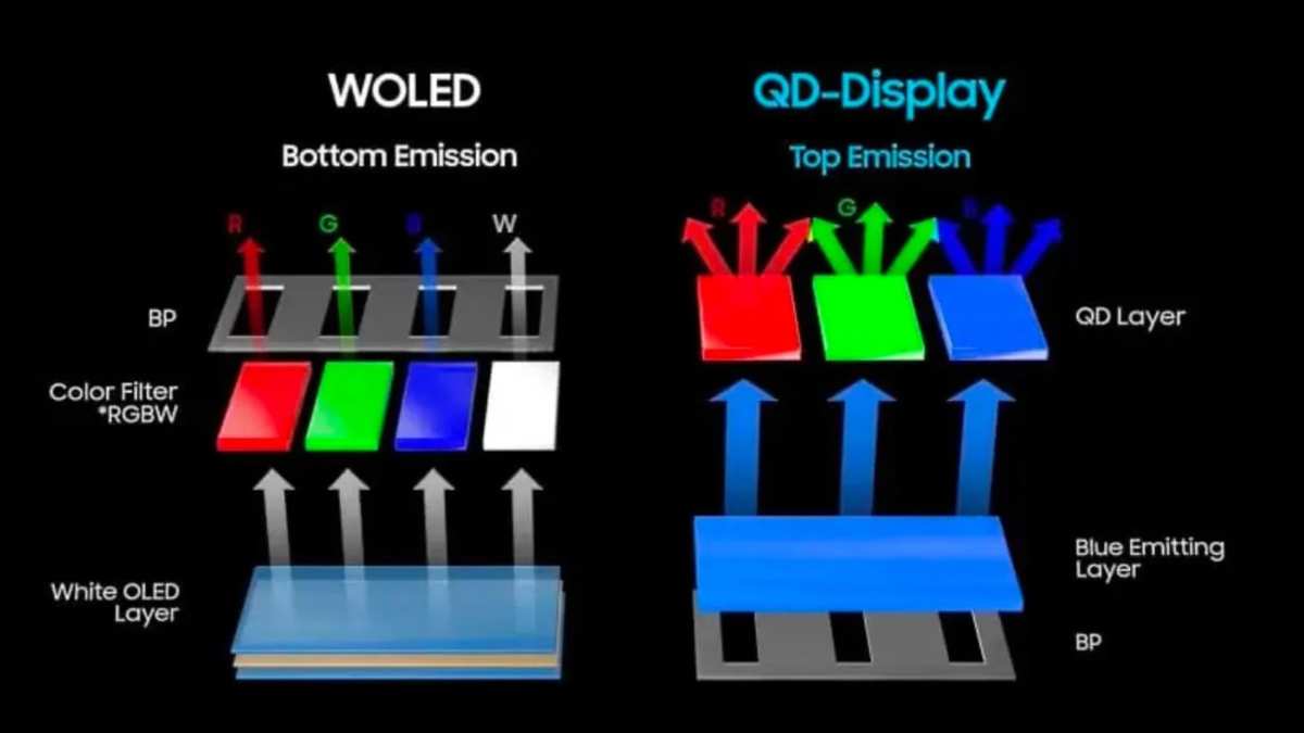 QD-OLED vs WOLED panel comparison