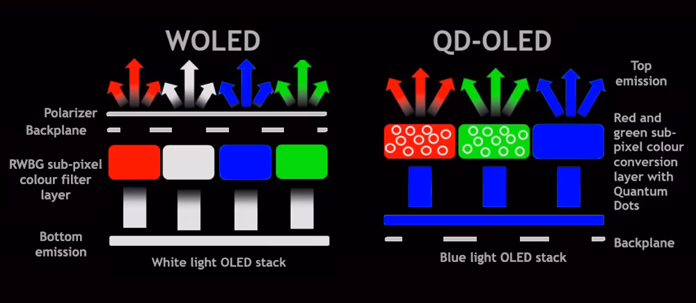 QD-OLED vs WOLED panel comparison