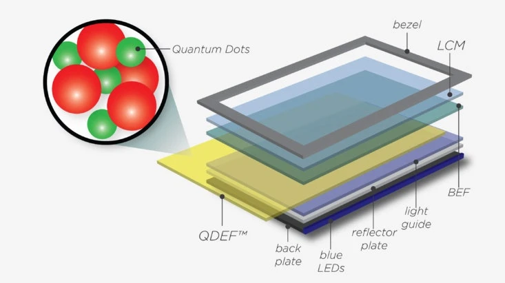 quantum dot layer display technology