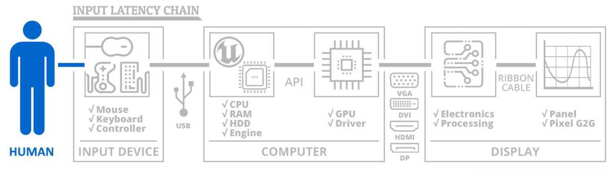 system latency chain diagram