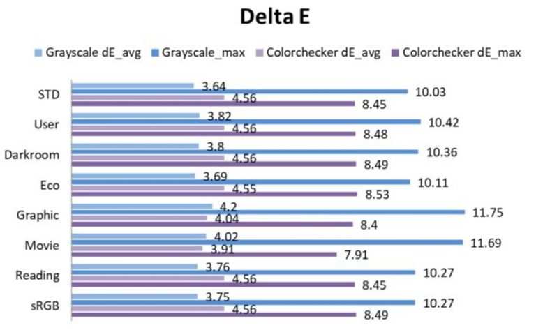 test image showing Delta E color accuracy verification chart