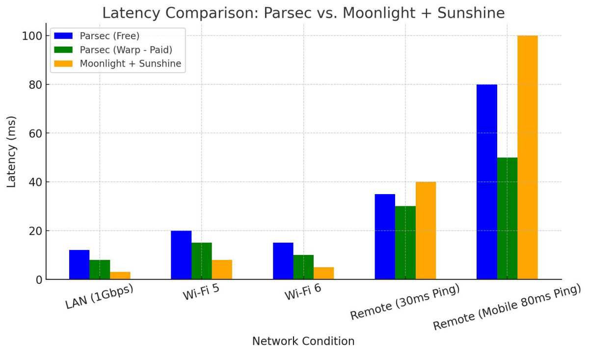 touch latency comparison wired vs wireless