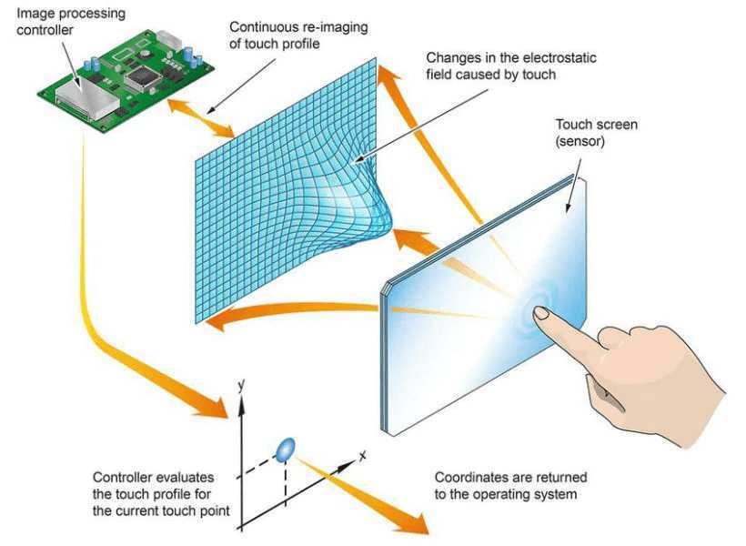 touchscreen digitizer layer