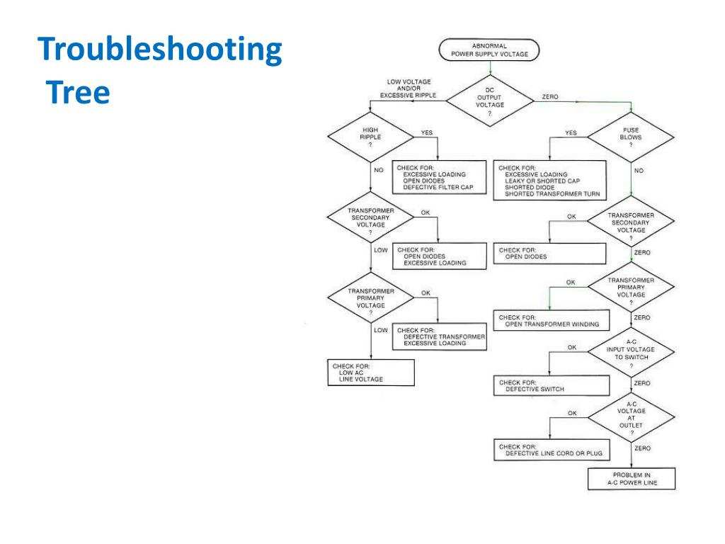 troubleshooting flowchart