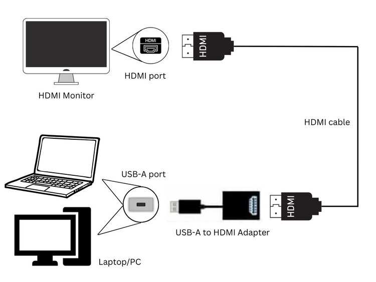 USB and HDMI cables connected to monitor