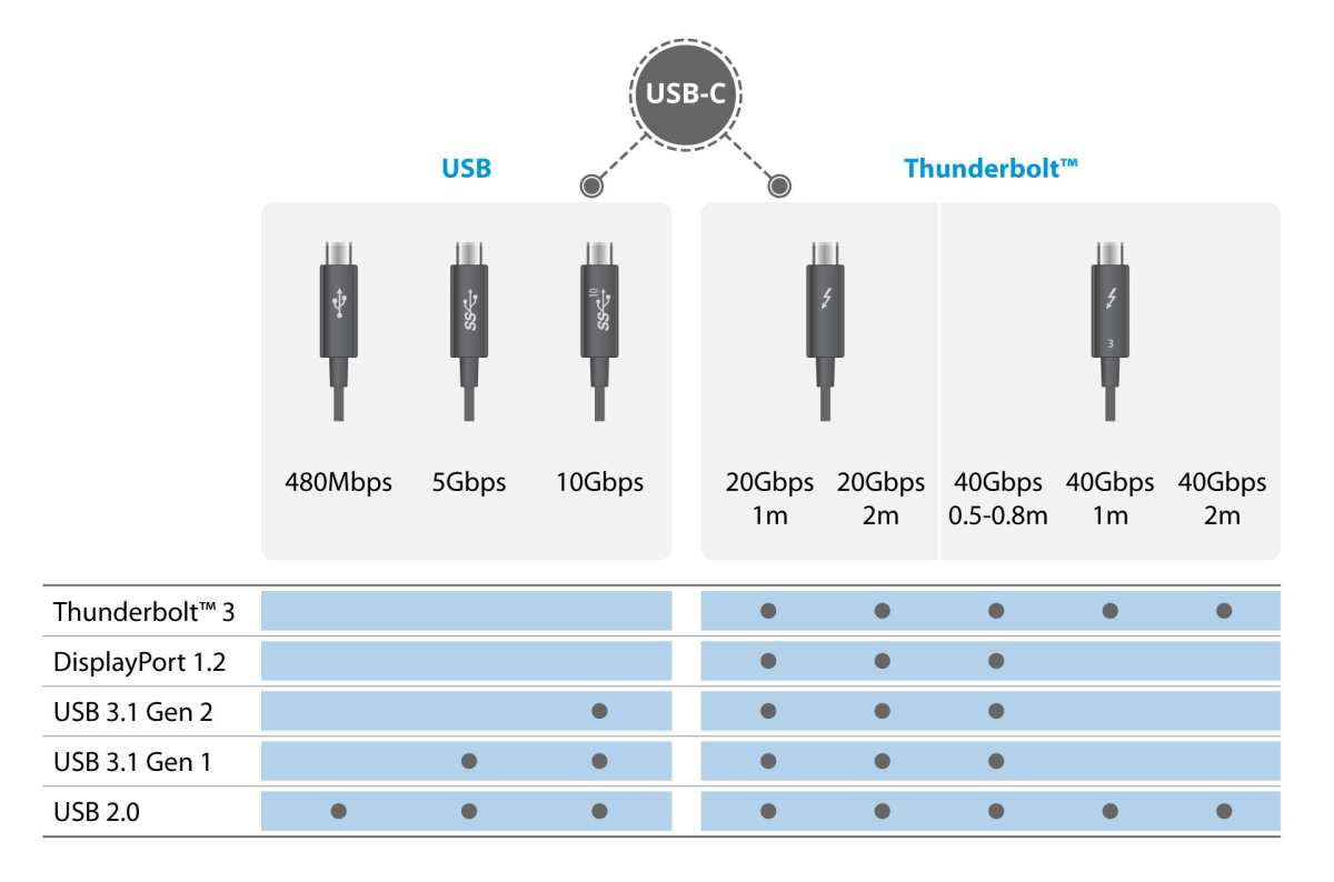 USB-C Alt Mode vs Thunderbolt connection comparison