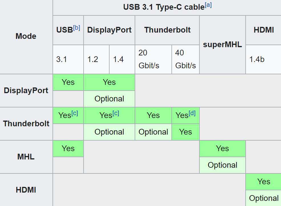 USB-C cable bandwidth and specification comparison