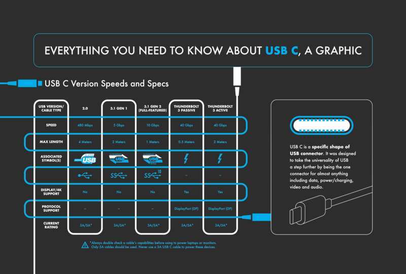 USB-C cable types and specifications