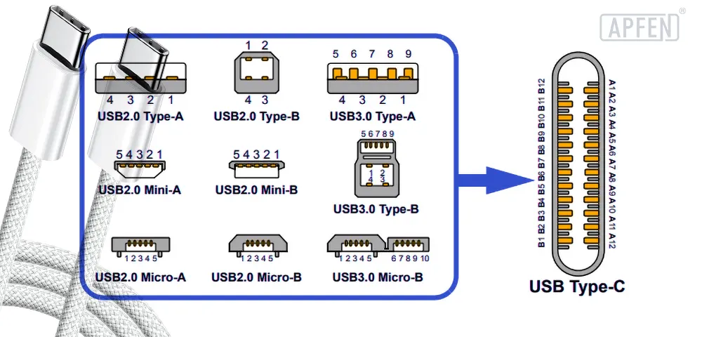 USB-C cable types comparison labeled