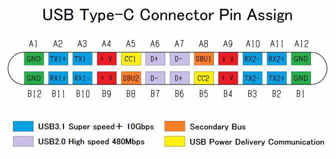 USB-C cable types pin configuration comparison