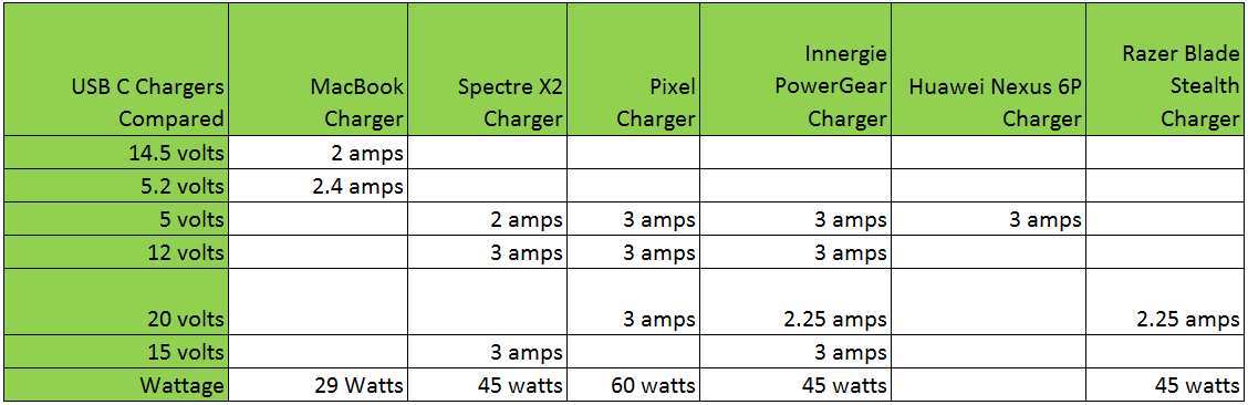 USB-C power delivery wattage compatibility chart