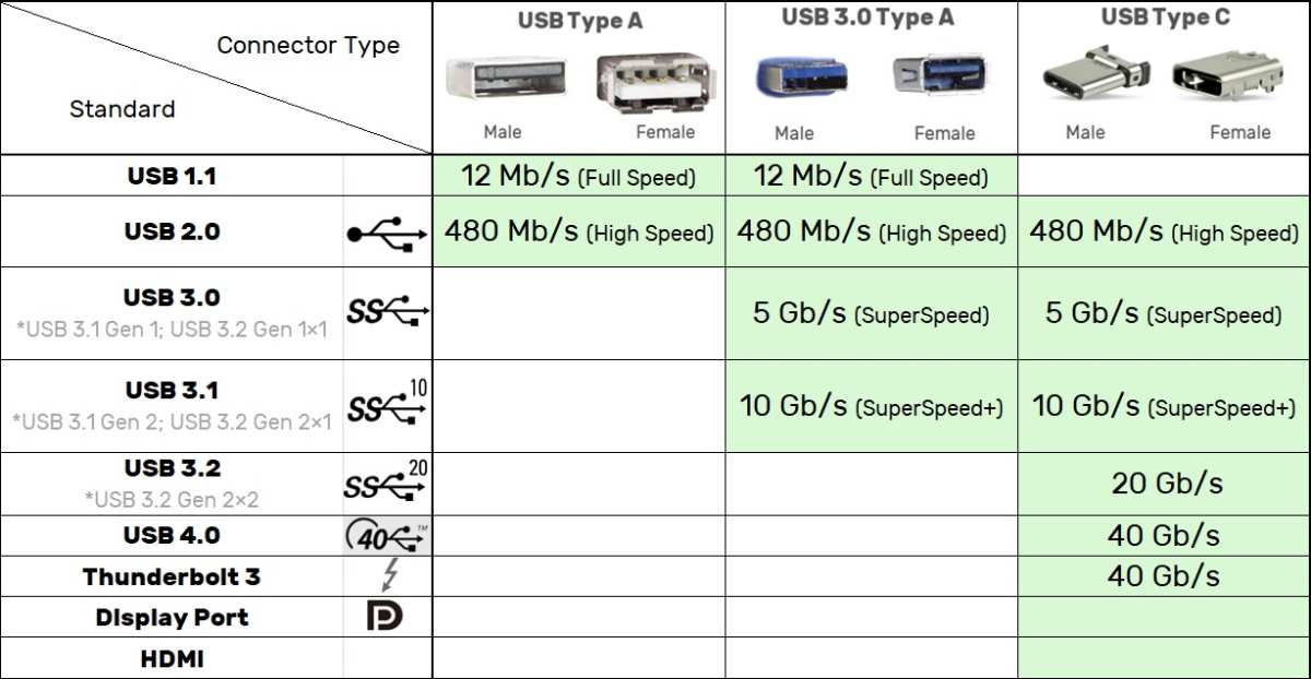 USB-C vs Thunderbolt vs HDMI connections