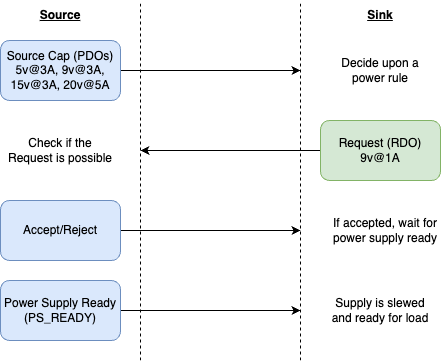 USB Power Delivery negotiation