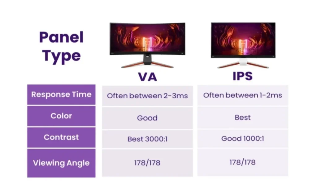 VA panel vs IPS panel response time comparison