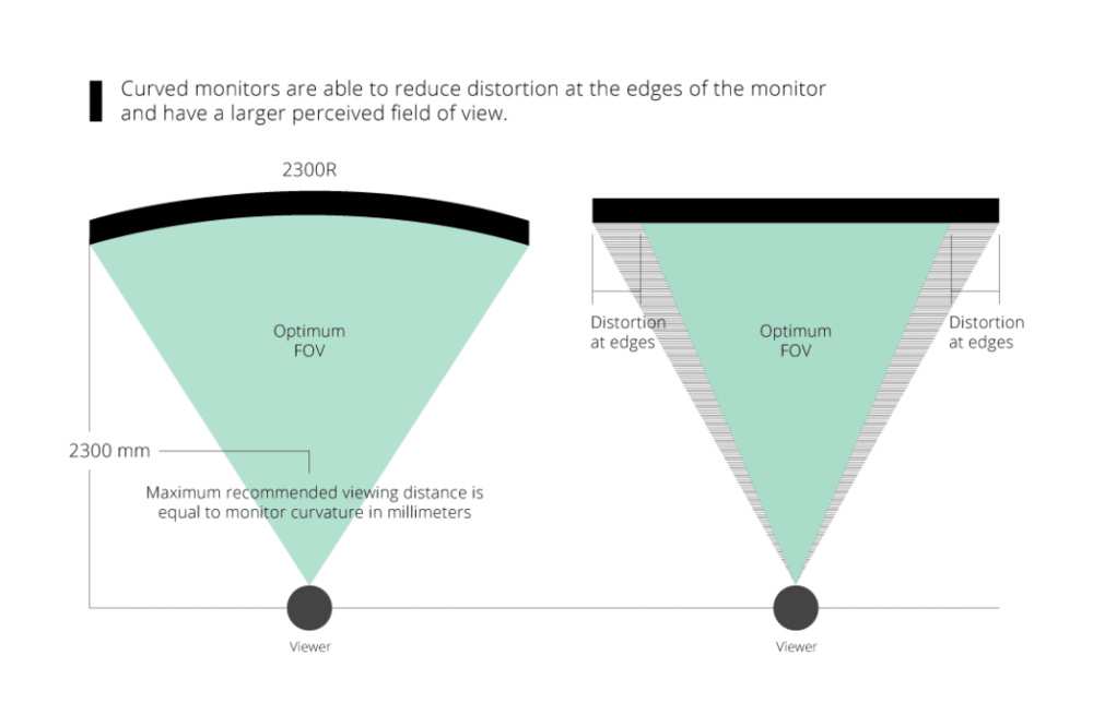 viewing distance curvature radius