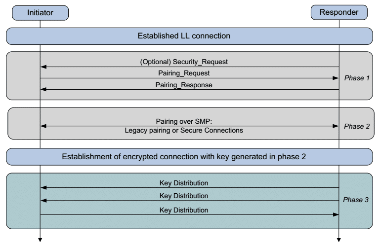 Bluetooth pairing process