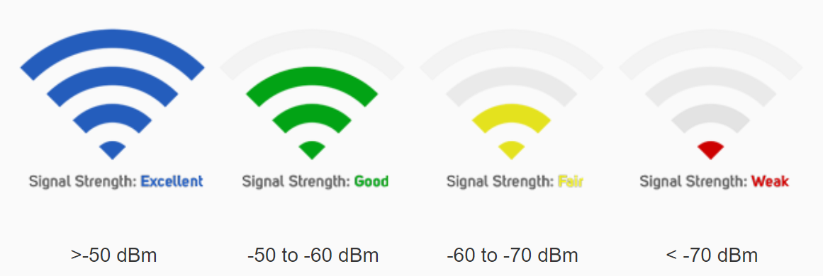 Bluetooth range signal strength
