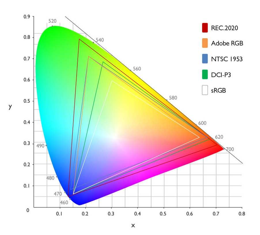 color gamut comparison