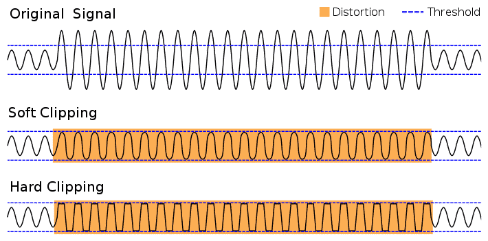 distortion waveform types