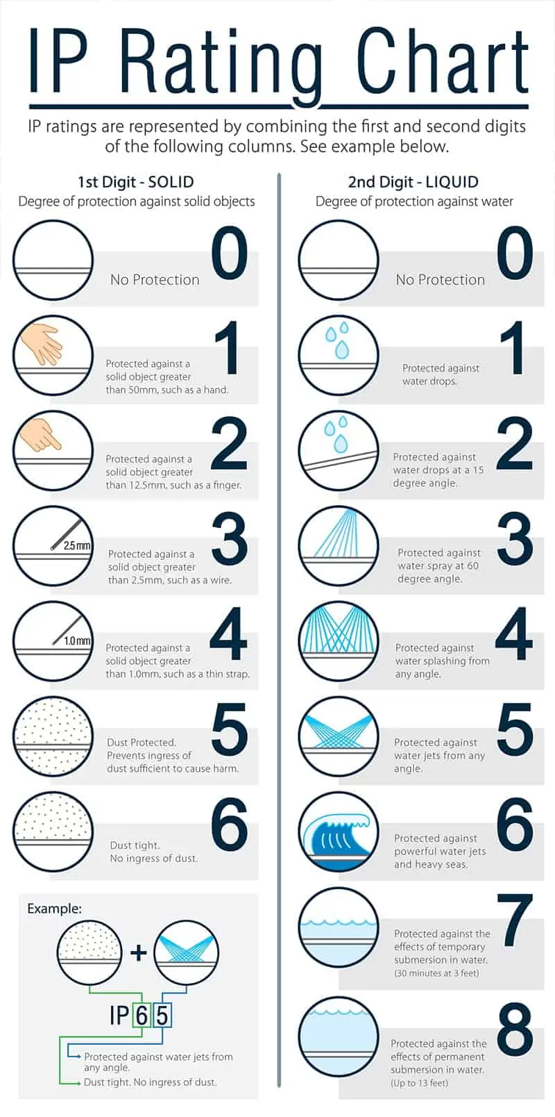 IP rating diagram waterproof speaker