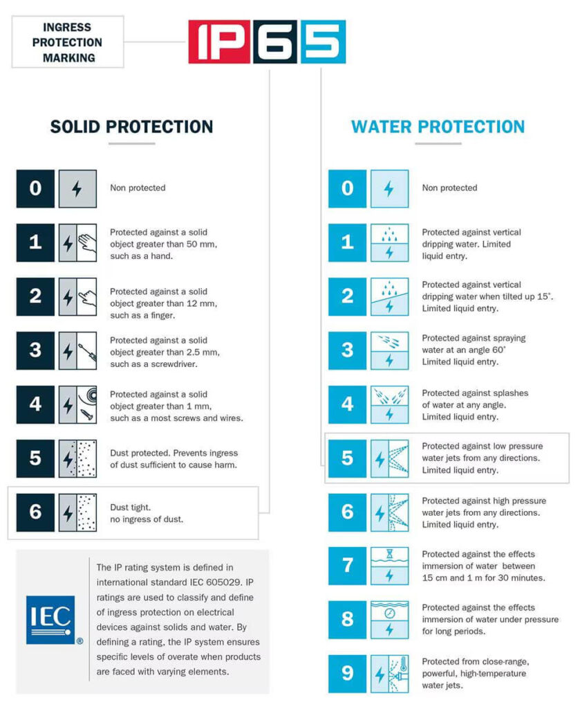 IP rating