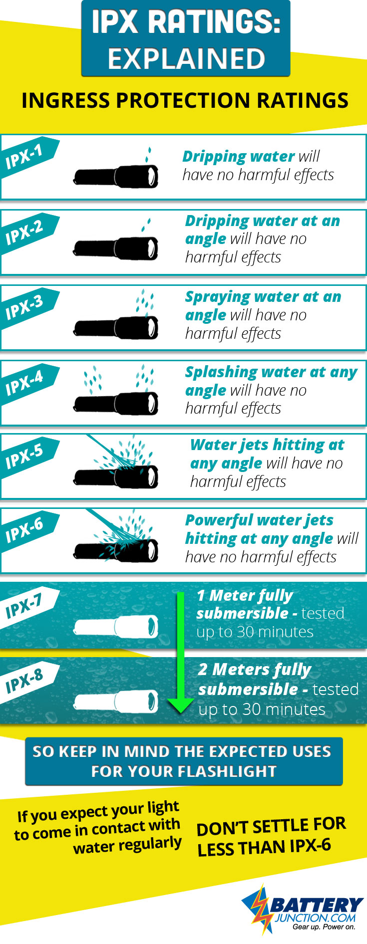 IPX7 waterproof rating chart