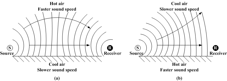 outdoor sound dispersion