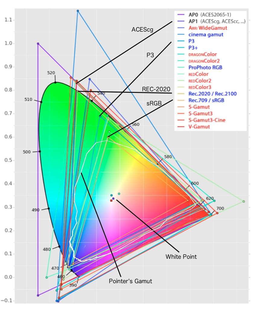 Rec.2020 color gamut diagram