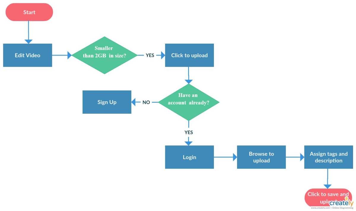 video editing hardware decision flowchart